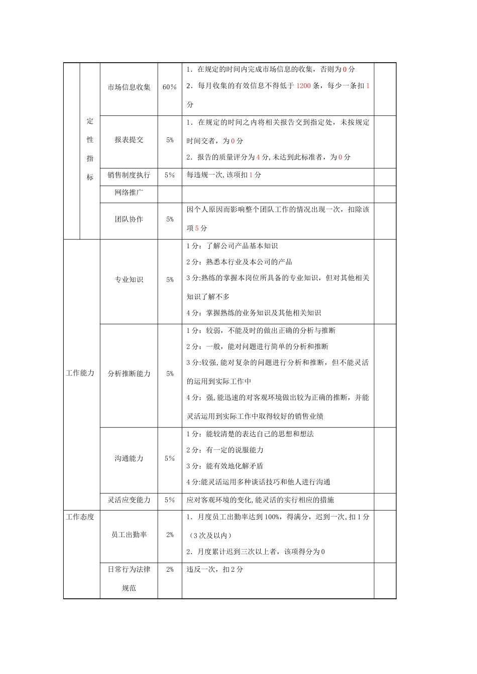 业务人员绩效考核指标42619_第2页