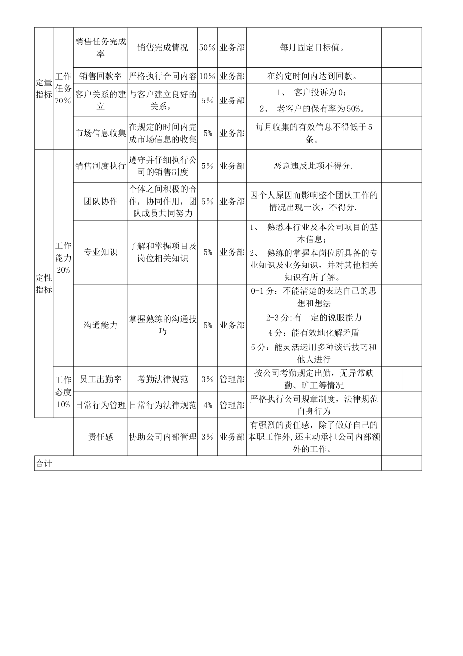业务员绩效考核方案77580_第3页