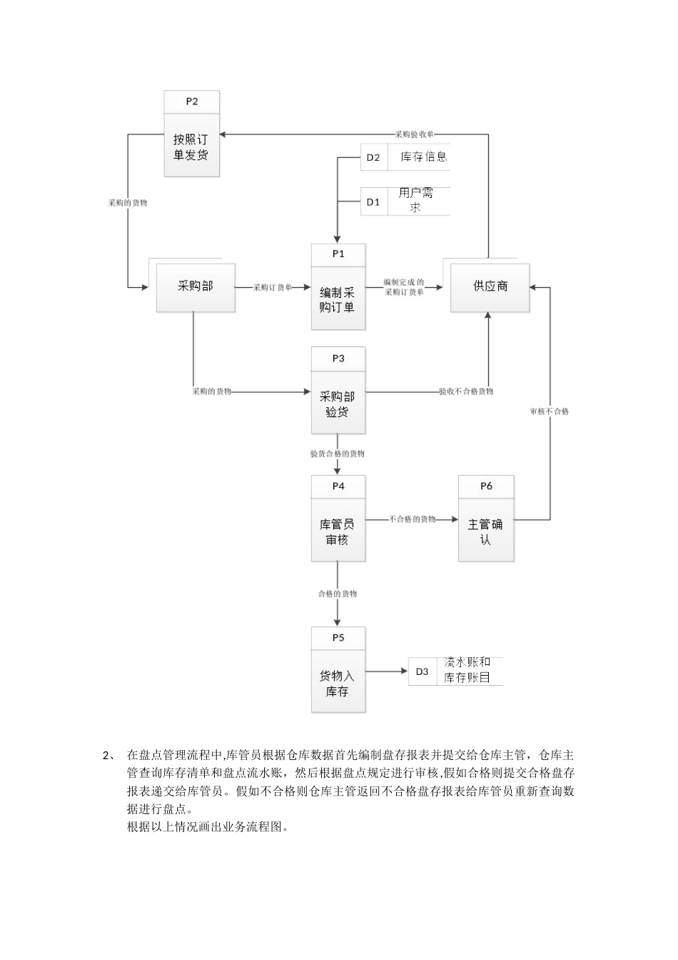 业务流程图和数据流程图_第2页