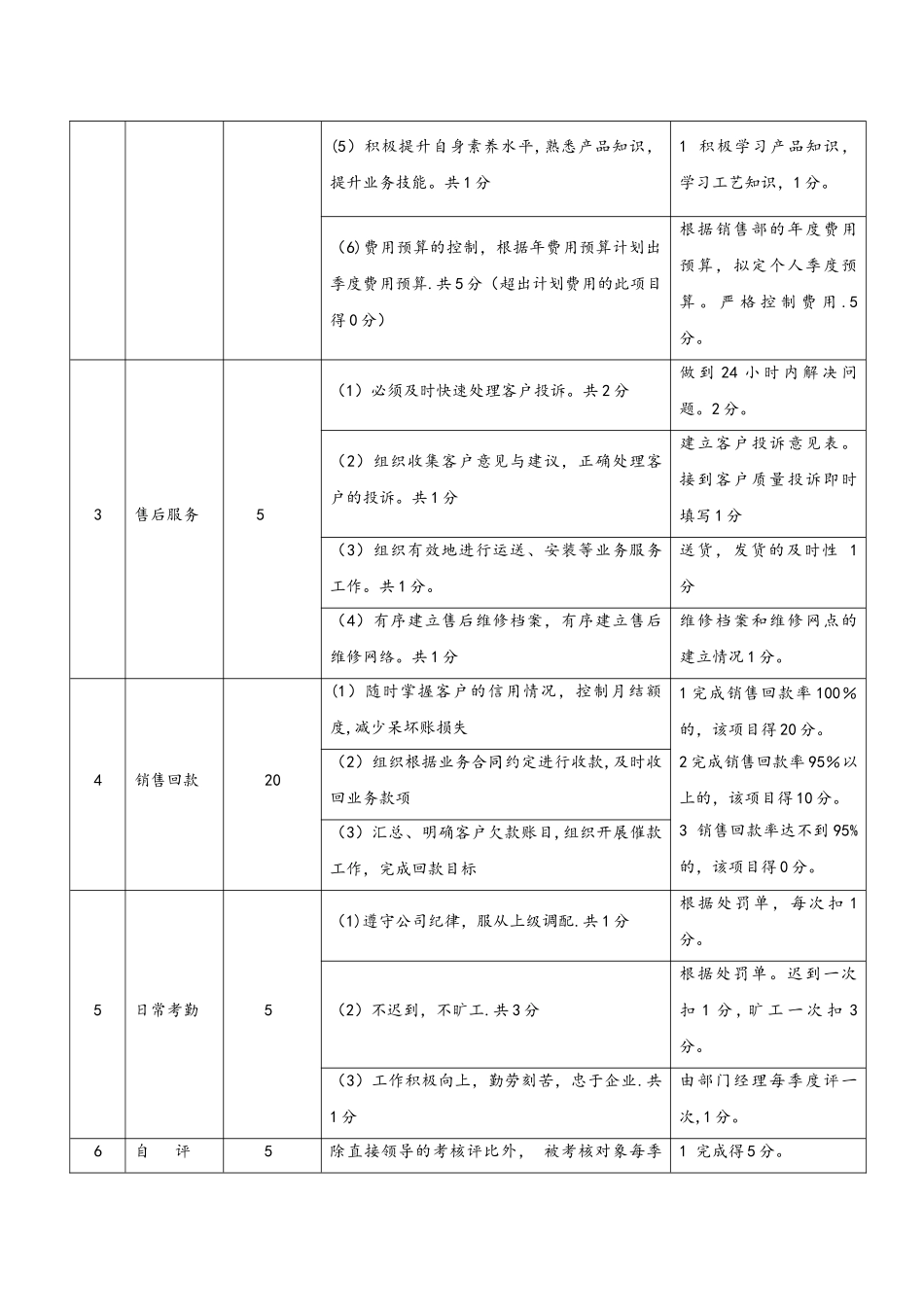 业务部绩效考核制度_第3页