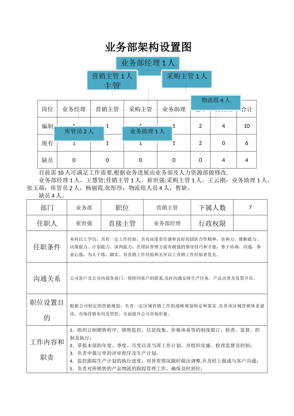 业务部组织架构及岗位职责_第1页