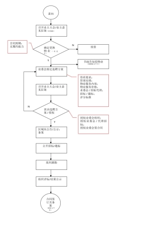 业委会选聘物业流程