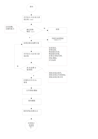 业委会选聘物业流程