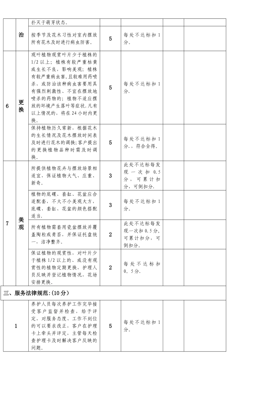 东港商务中心室内盆栽植物租摆考核标准及评分细则_第3页