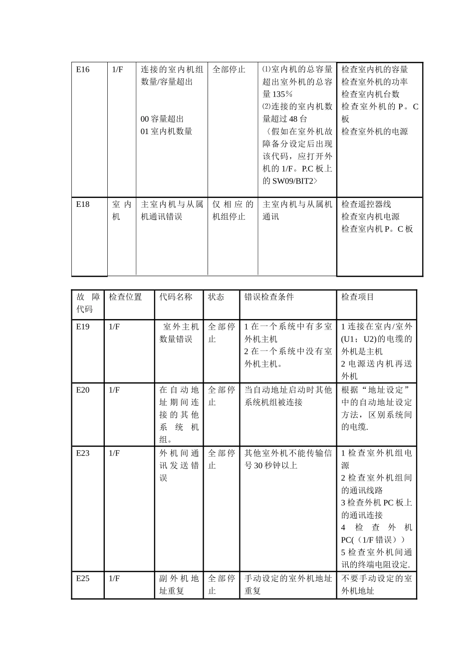 东芝空调维修故障代码_第3页