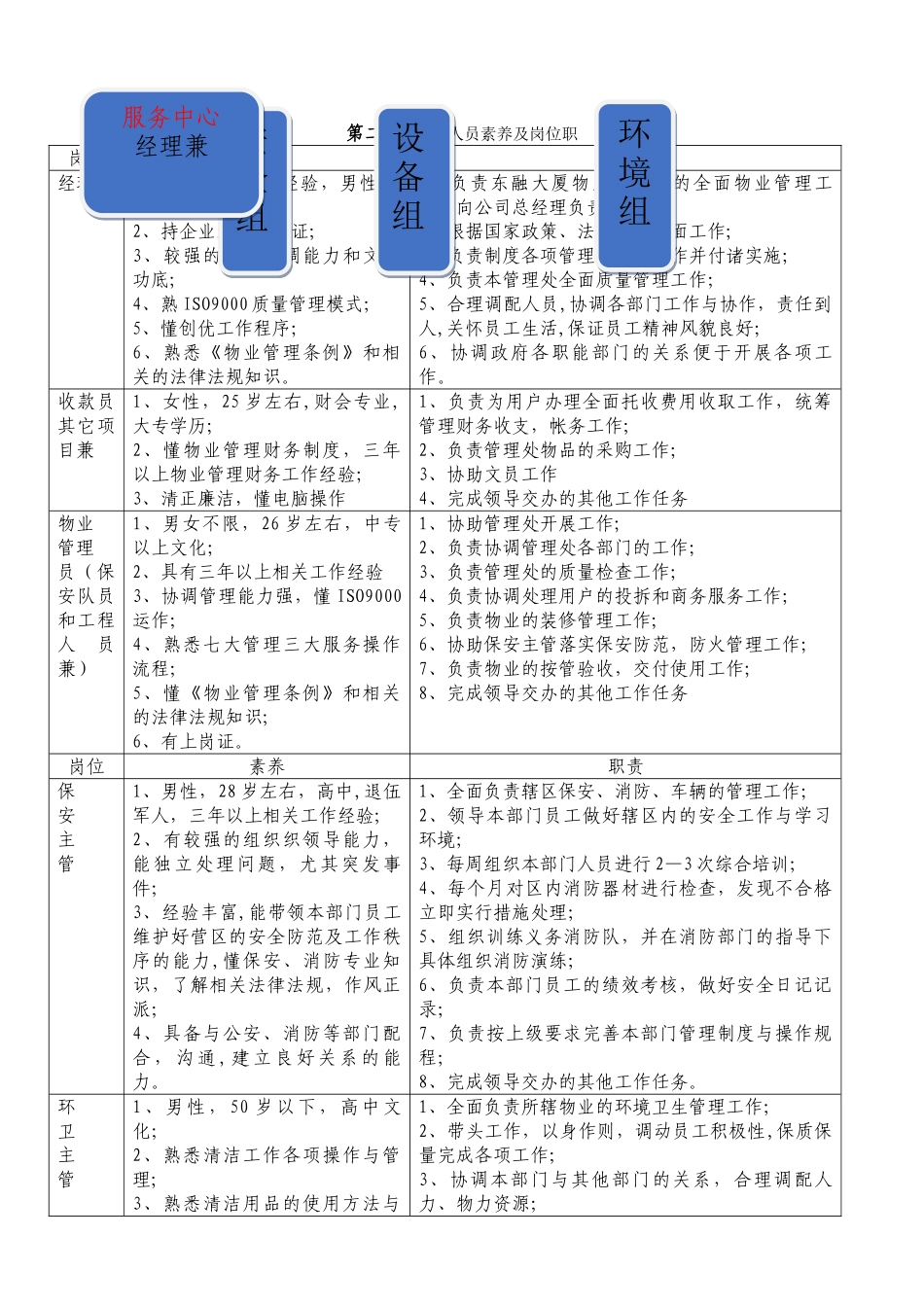 东融大厦物业管理方案-_第3页