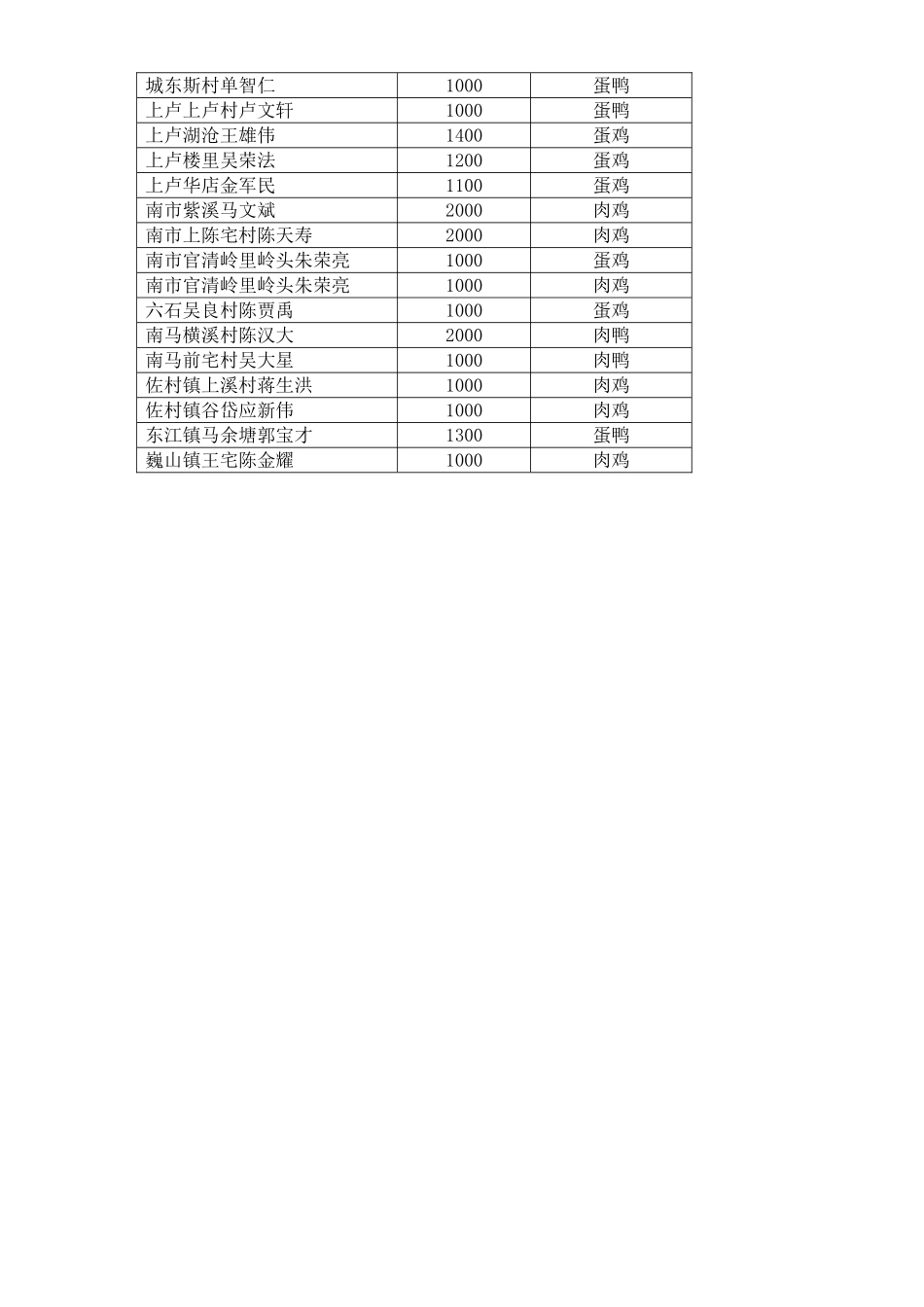 东阳市符合一次性财政补贴规模养禽场_第3页