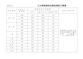 东风集团岗位分类