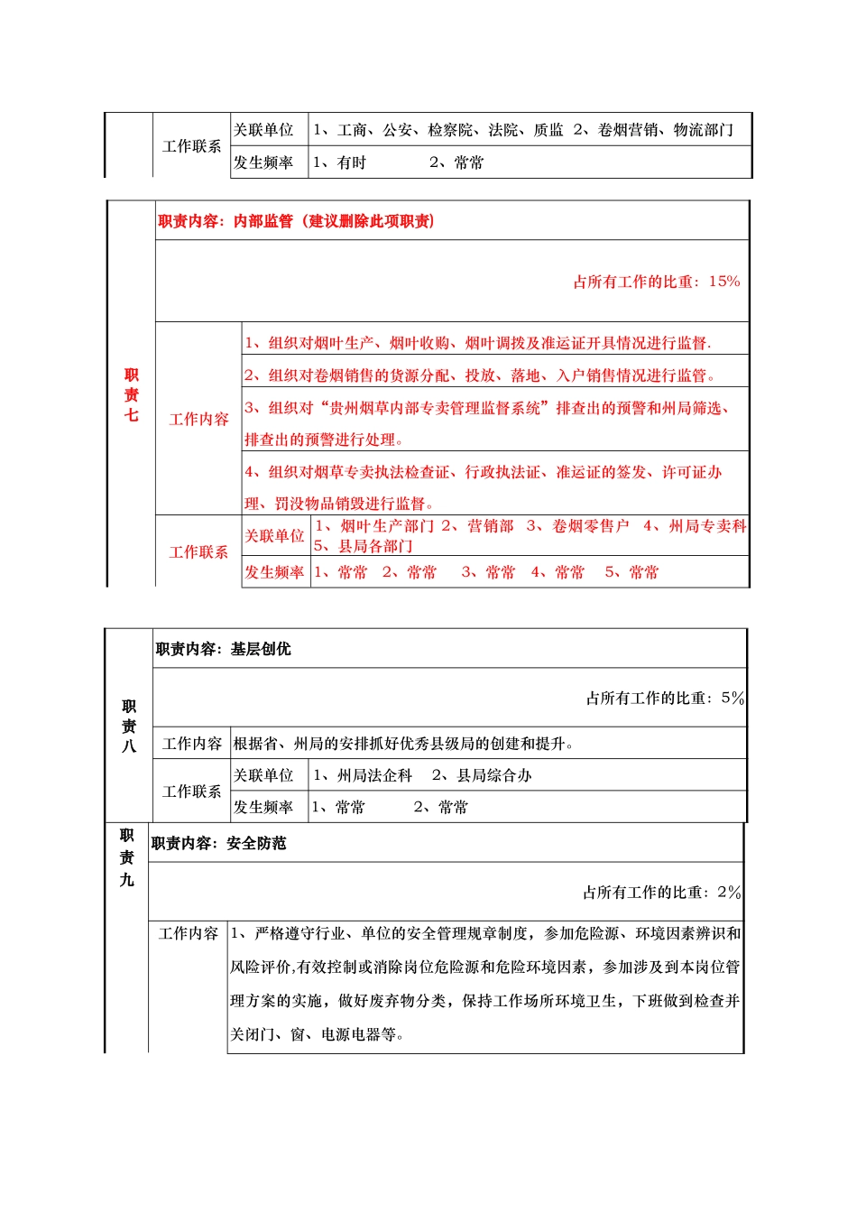 两烟县专卖办主任岗位说明书_第3页