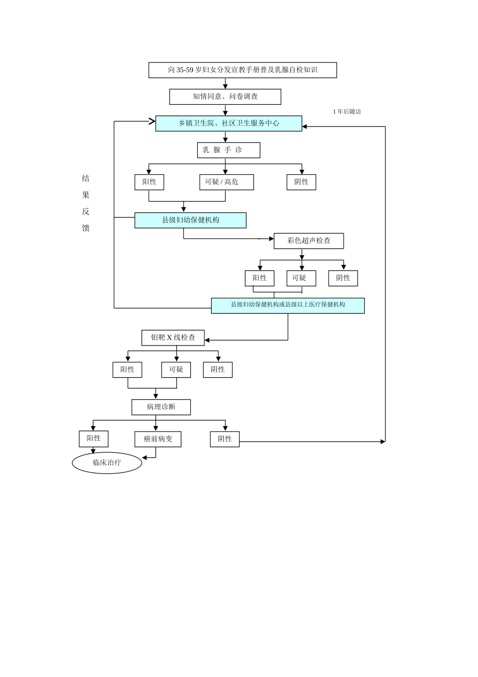 两癌筛查流程图_第2页