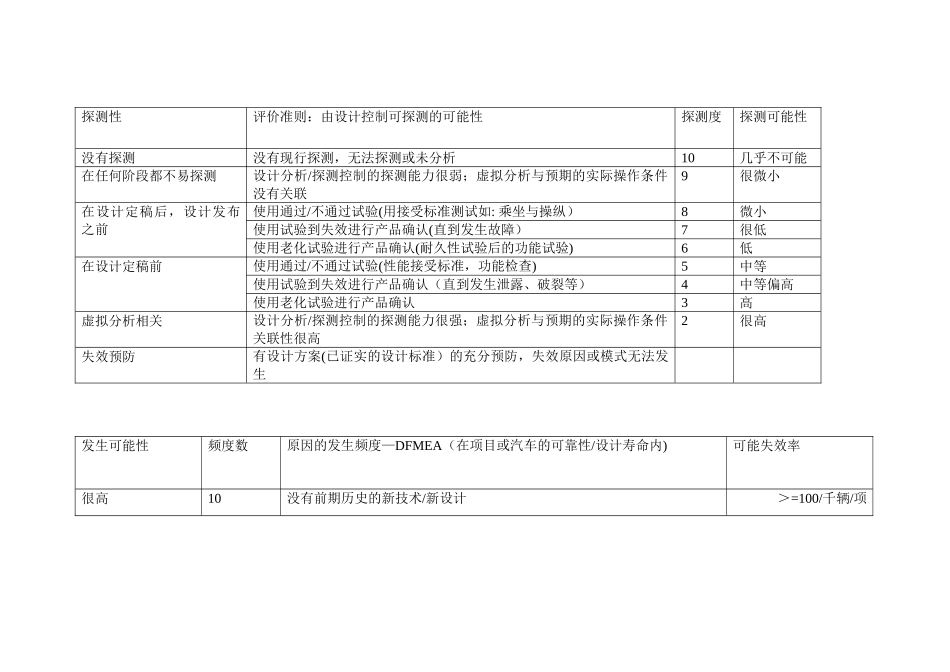 严重度、频度、探测度表_第1页