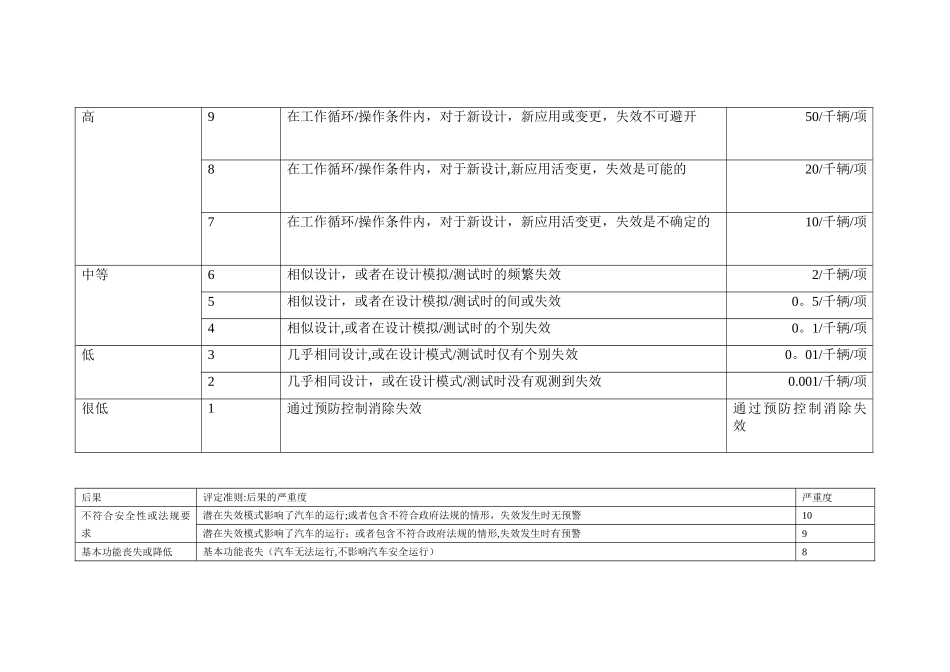 严重度、频度、探测度表_第2页