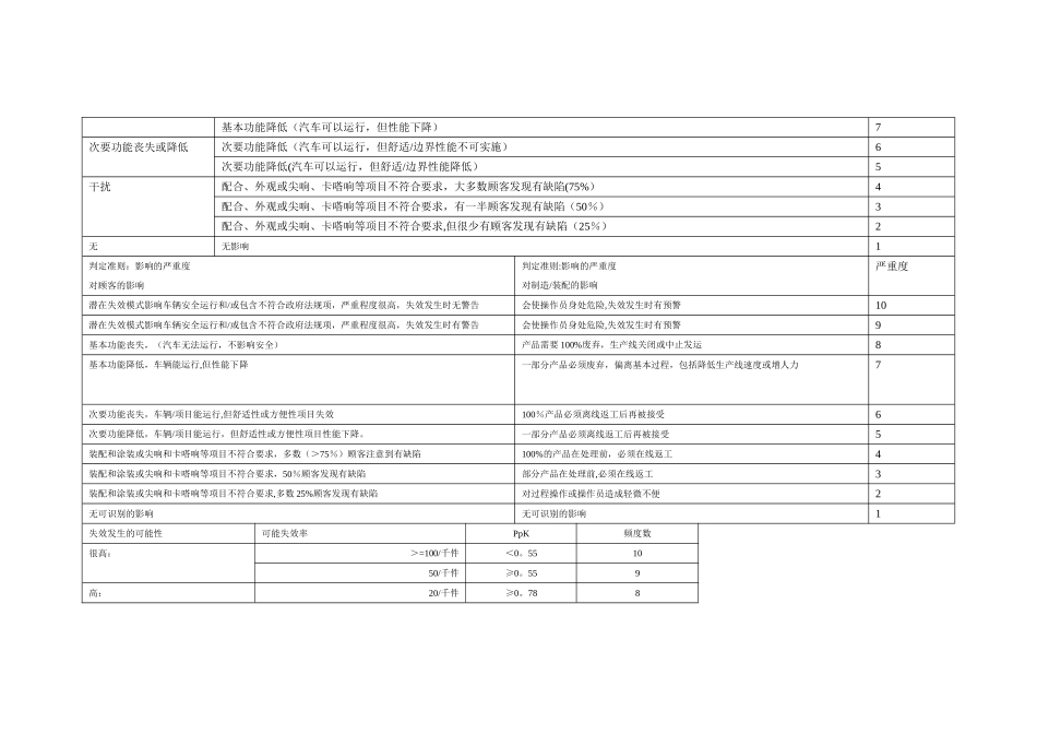 严重度、频度、探测度表_第3页