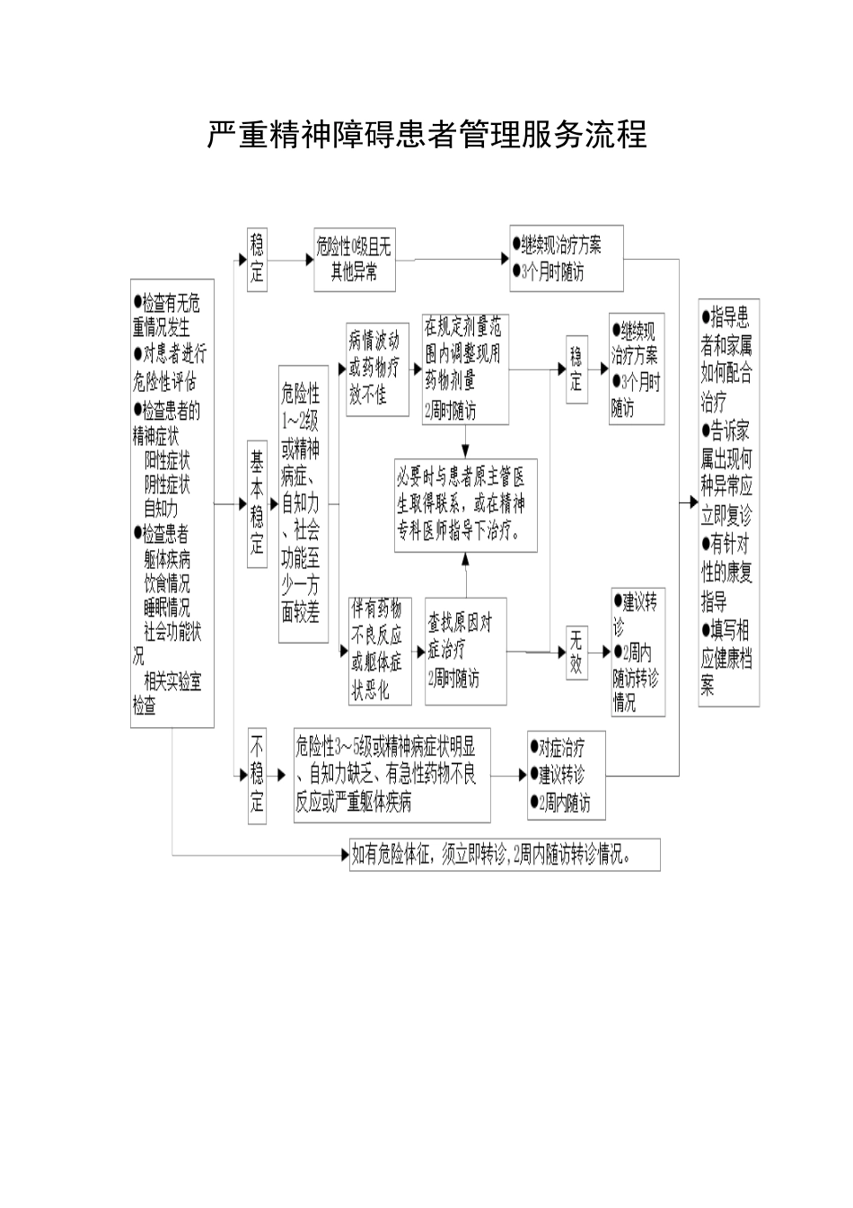 严重精神障碍患者管理服务流程_第1页