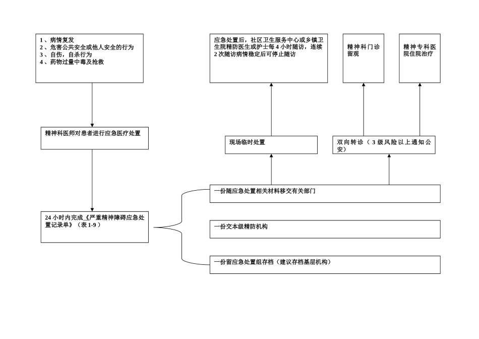 严重精神障碍应急处置流程图_第1页