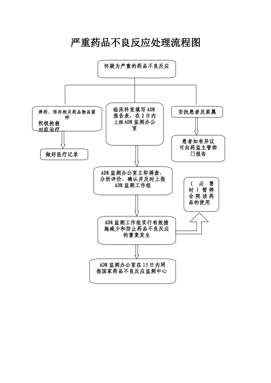 严重药品不良反应处理流程图_第1页