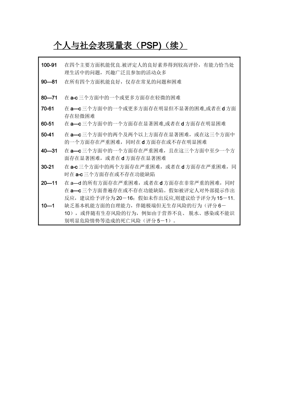 个人与社会表现量表_第2页