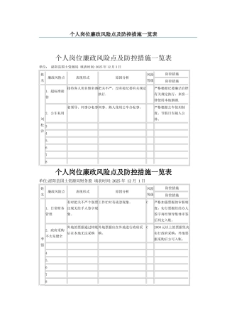 个人岗位廉政风险点及防控措施一览表