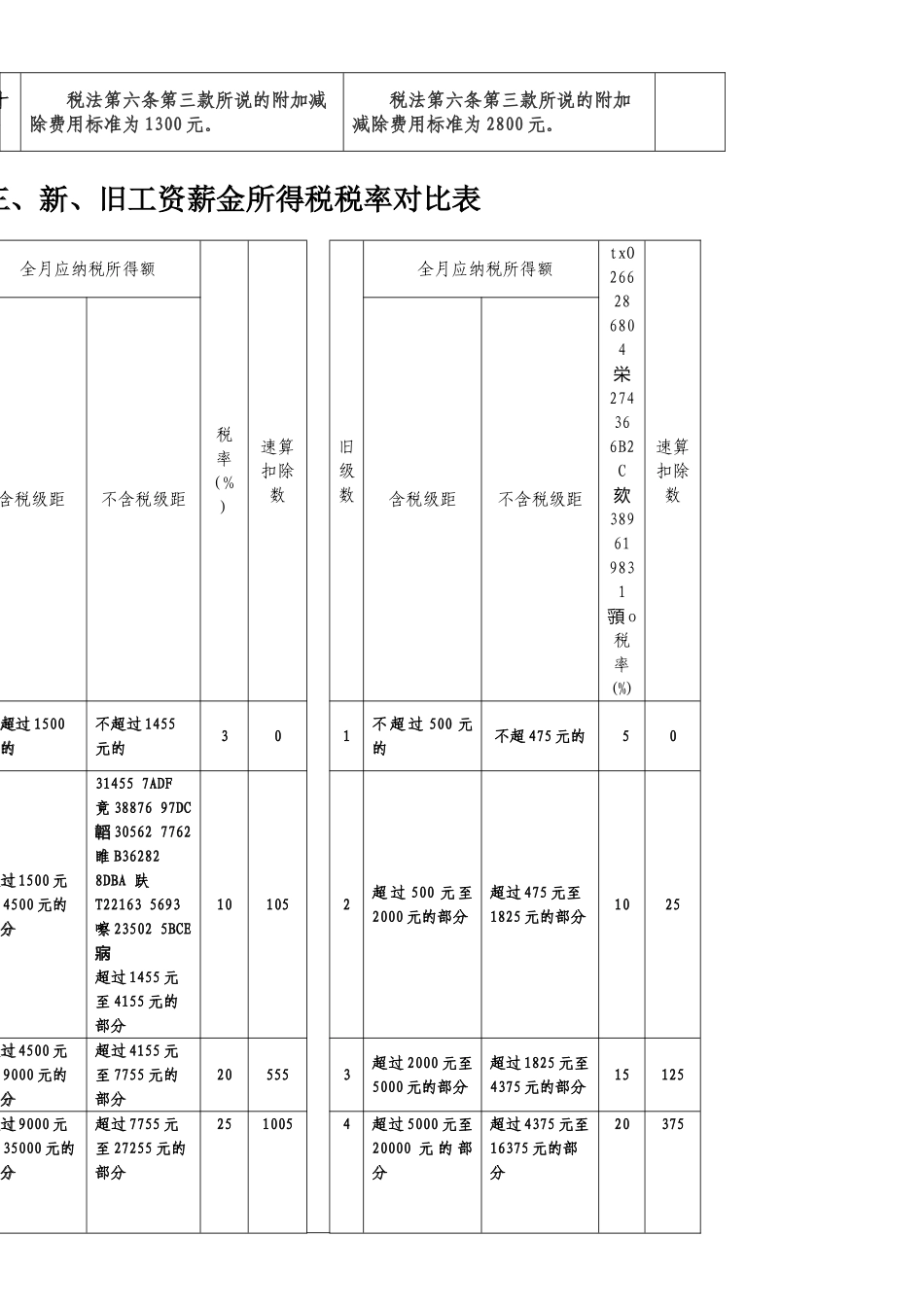 个人所得税法新旧差异对照表_第2页