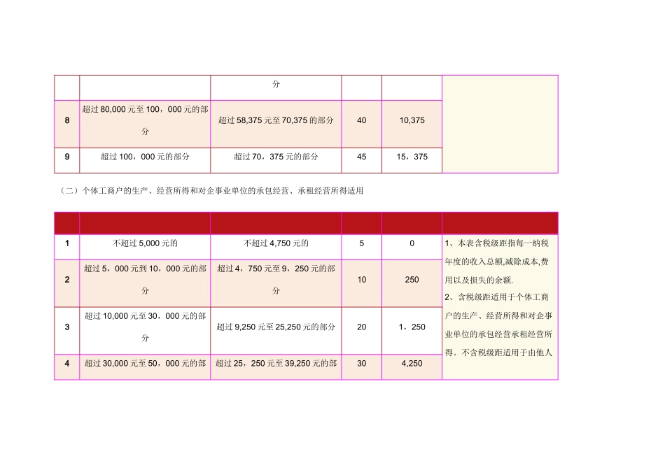 个人所得税税率表_第2页