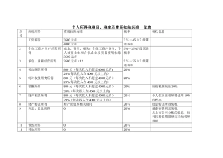 个人所得税税目、税率和费用扣除一览表