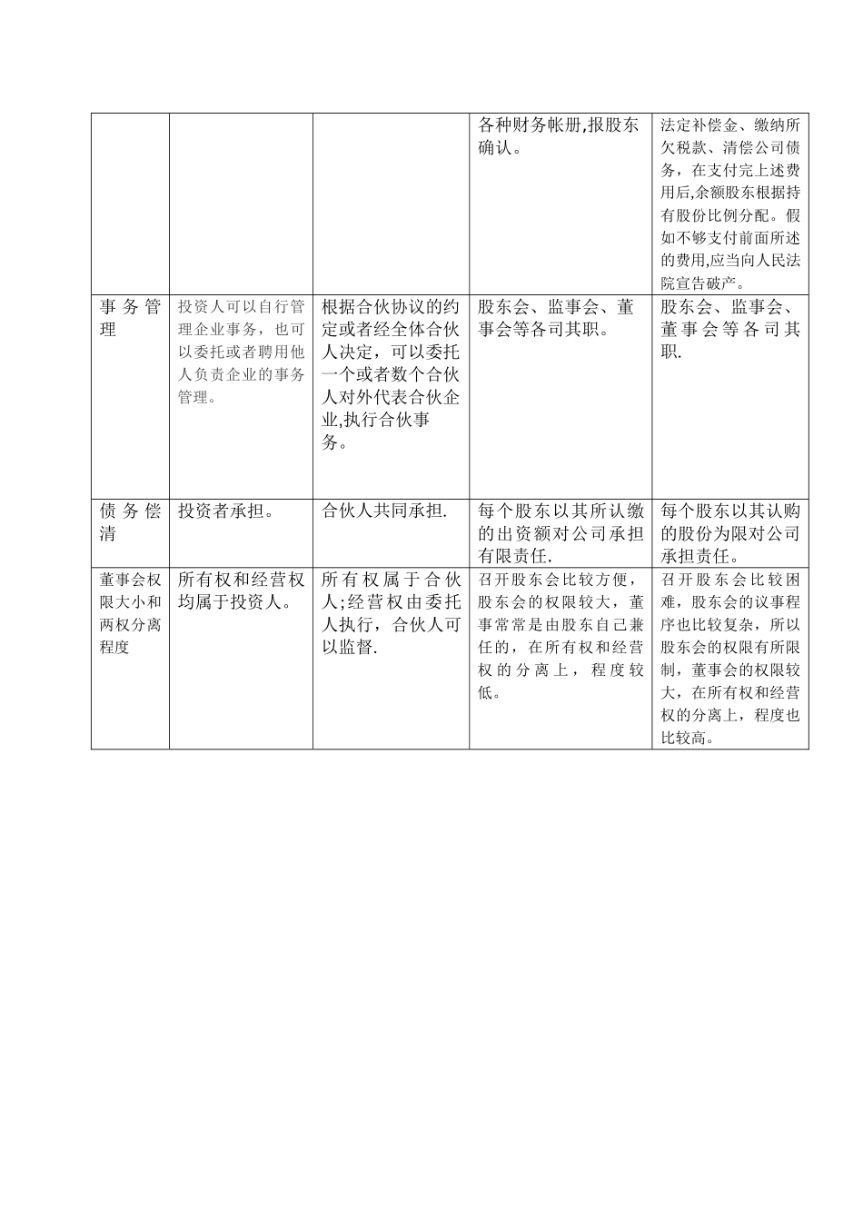 个人独资企业、合伙企业、一般有限责任公司、股份有限公司的区别_第2页