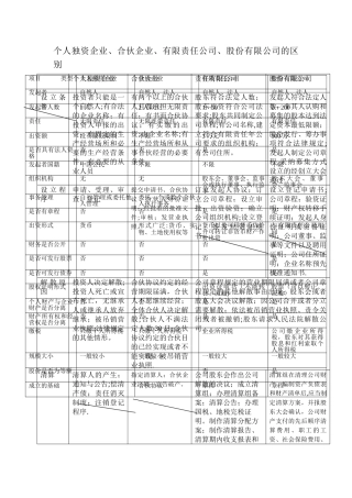 个人独资企业、合伙企业、一般有限责任公司、股份有限公司的区别