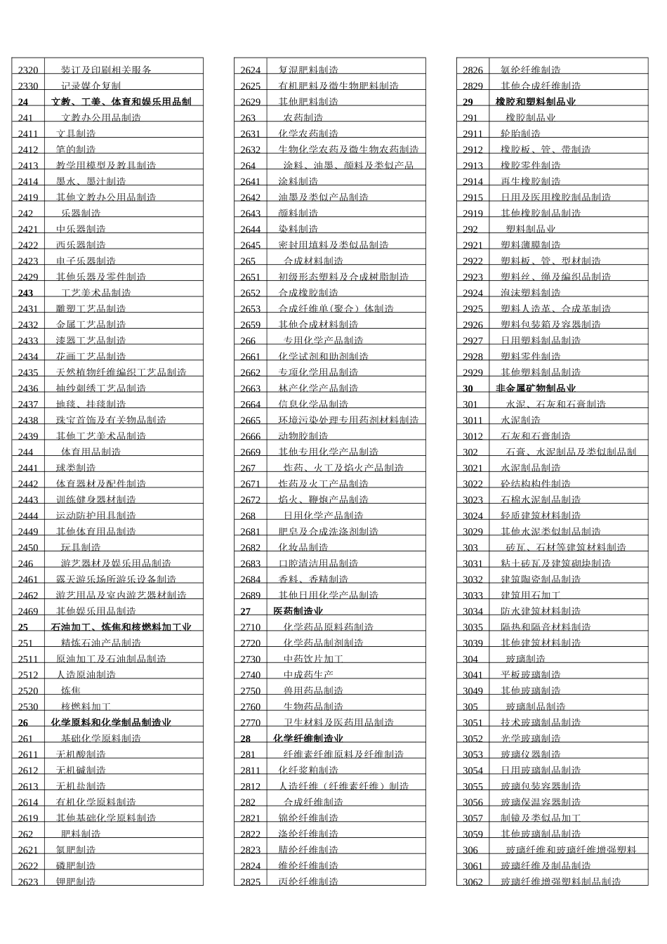 个体户行业类别编码表_第3页