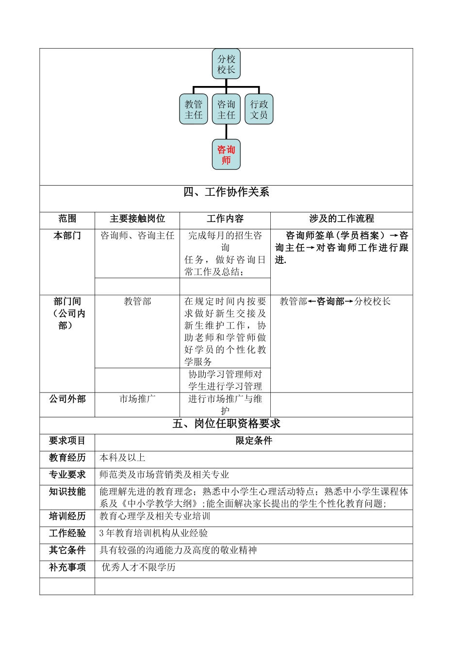 个性化一对一建校---教育咨询师岗位职责说明书_第2页