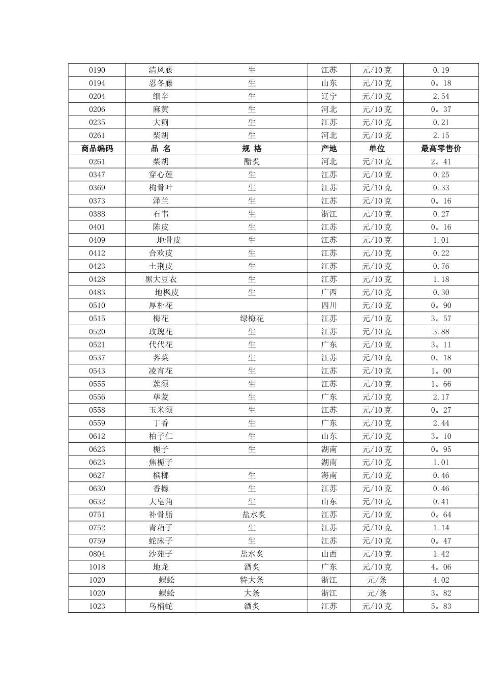 中-药-饮-片-最-高-零-售-价-格-表_第2页