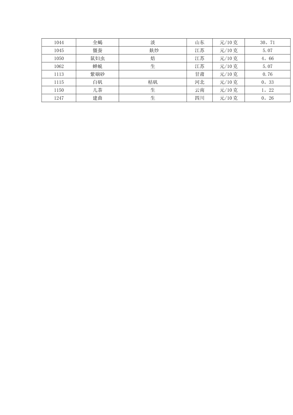 中-药-饮-片-最-高-零-售-价-格-表_第3页