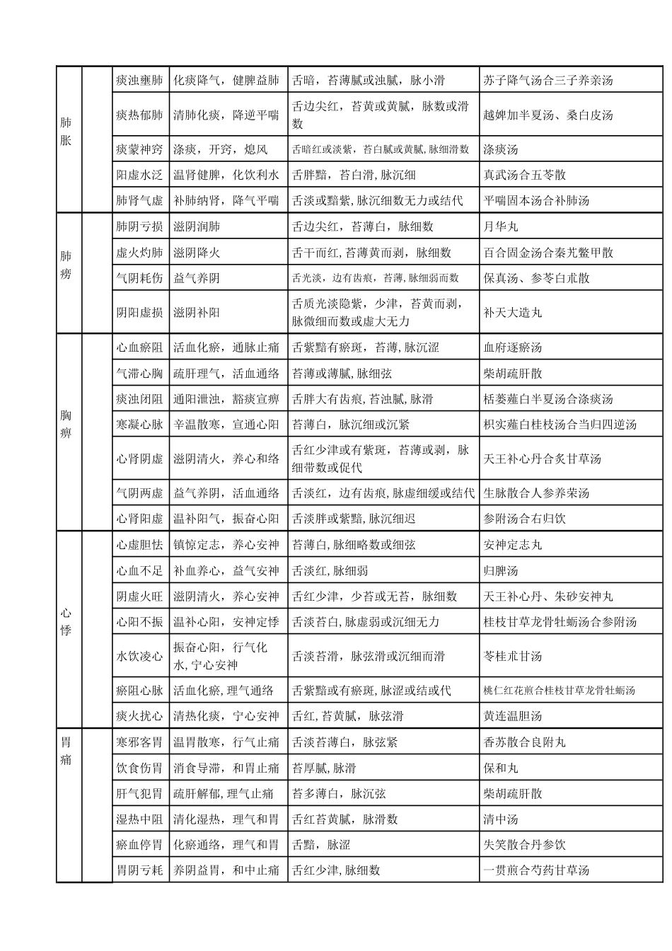 中医-执业医师-第一站-中医内科-总结-表格-最全_第2页