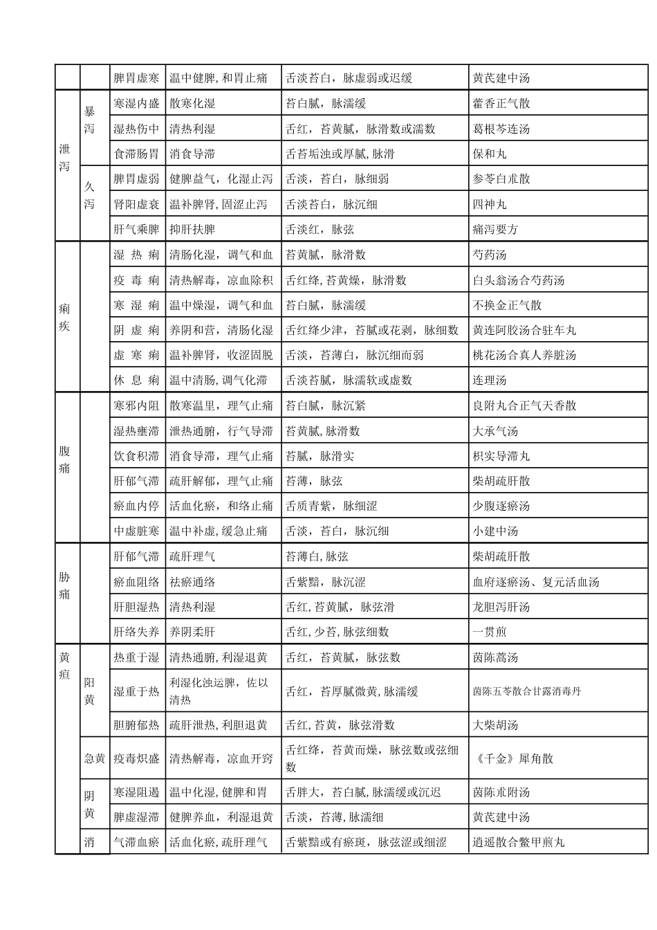 中医-执业医师-第一站-中医内科-总结-表格-最全_第3页