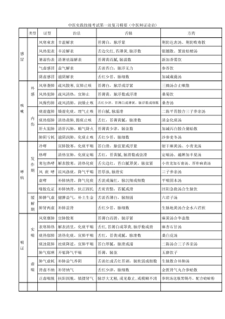中医-执业医师-第一站-中医内科-总结-表格-最全
