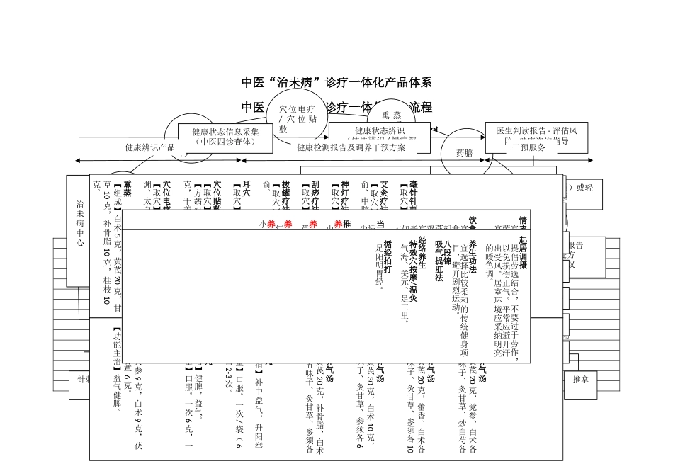 中医“治未病‘诊疗一体化预防保健服务建设方案_第3页