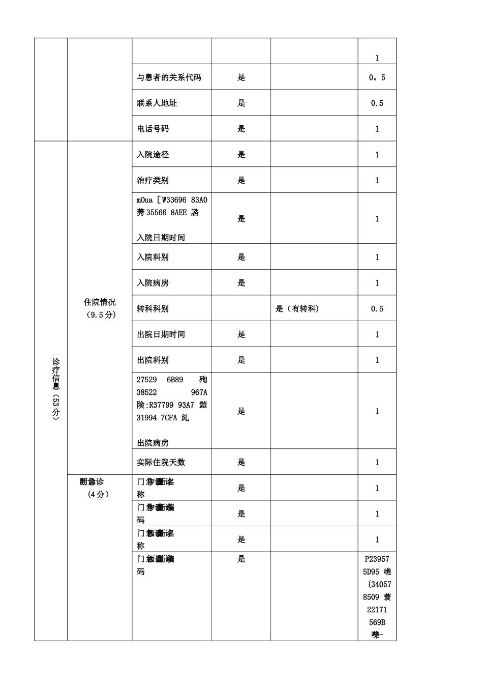 中医住院病案首页质控考核细则_第3页