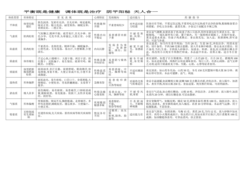 中医九种体质养生表_第1页