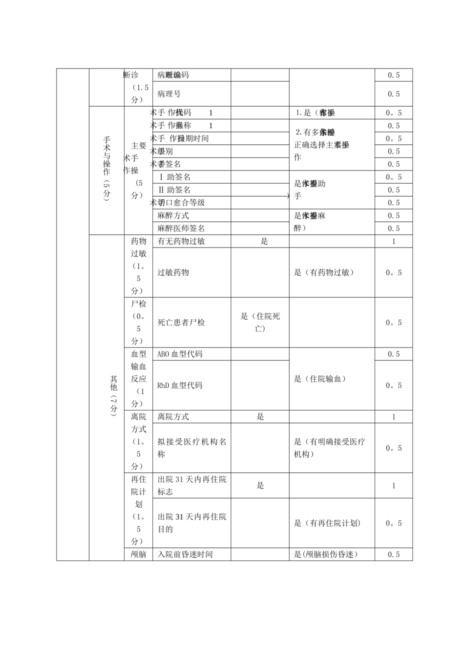 中医住院病案首页质控考核细则_第3页
