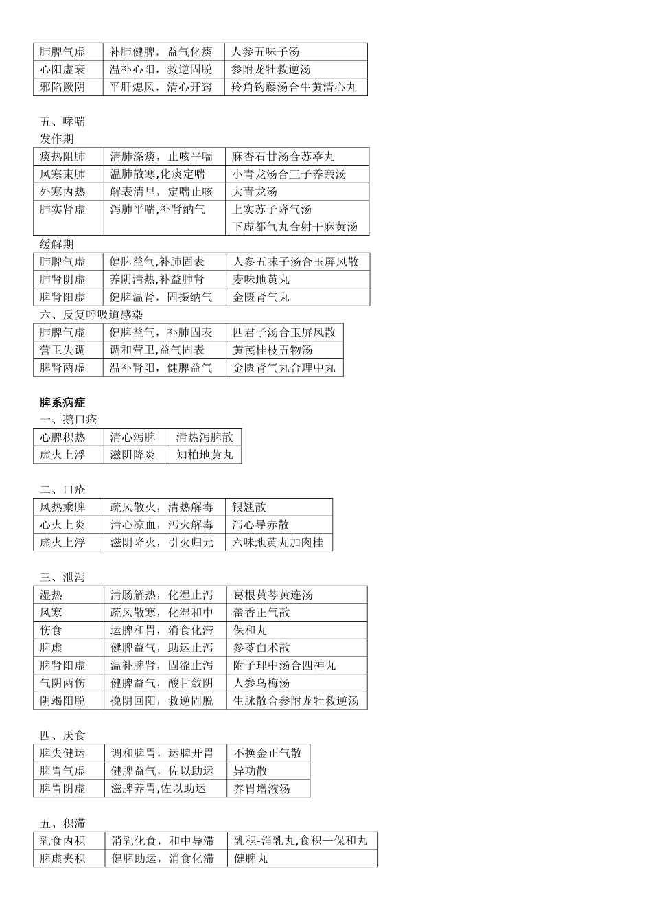 中医儿科学表格版_第2页