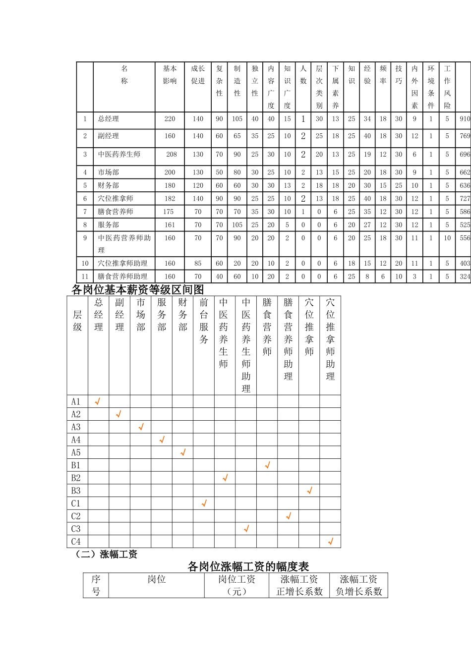 中医养生馆薪酬设计_第3页
