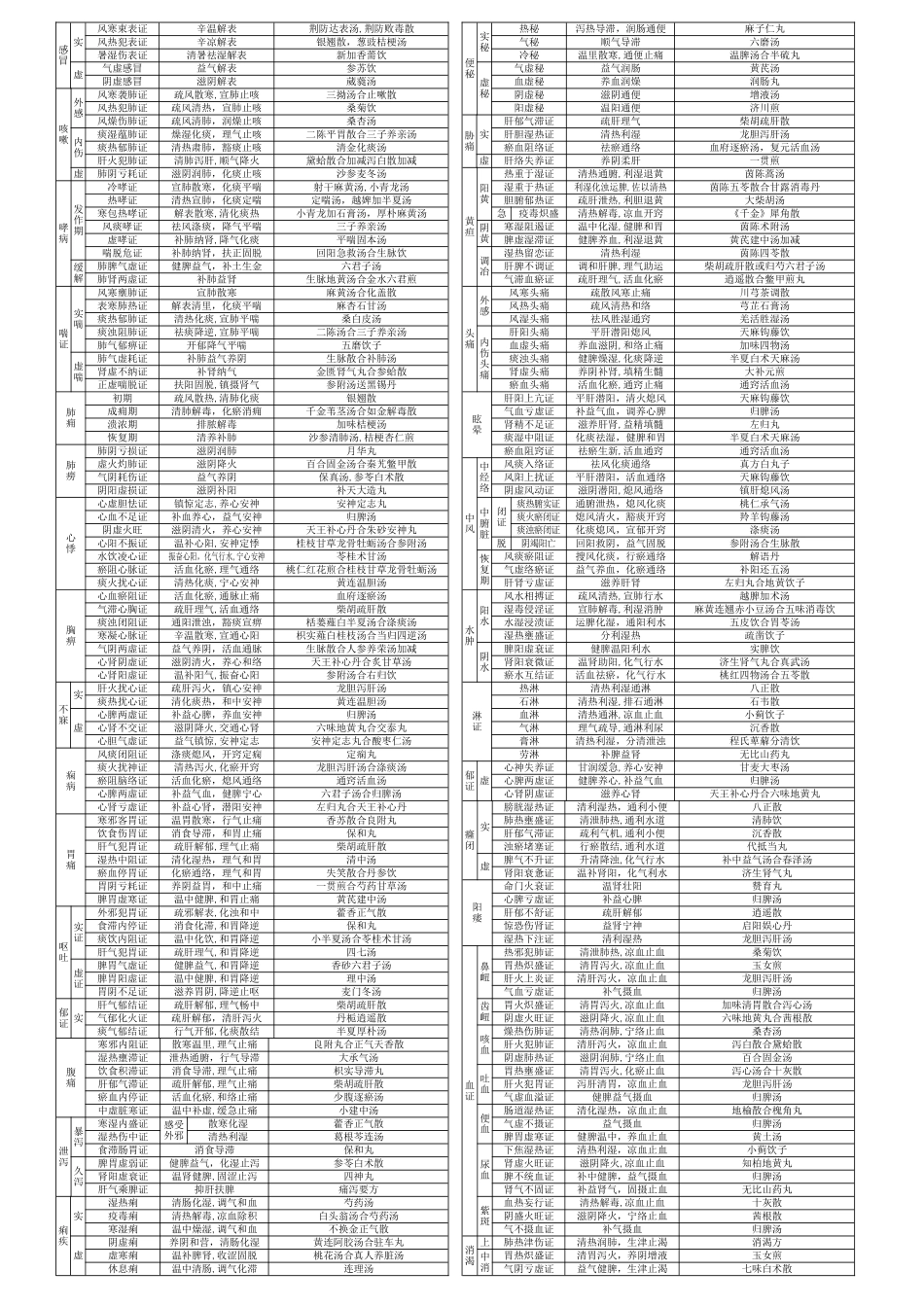 中医内科学笔记表格_第1页