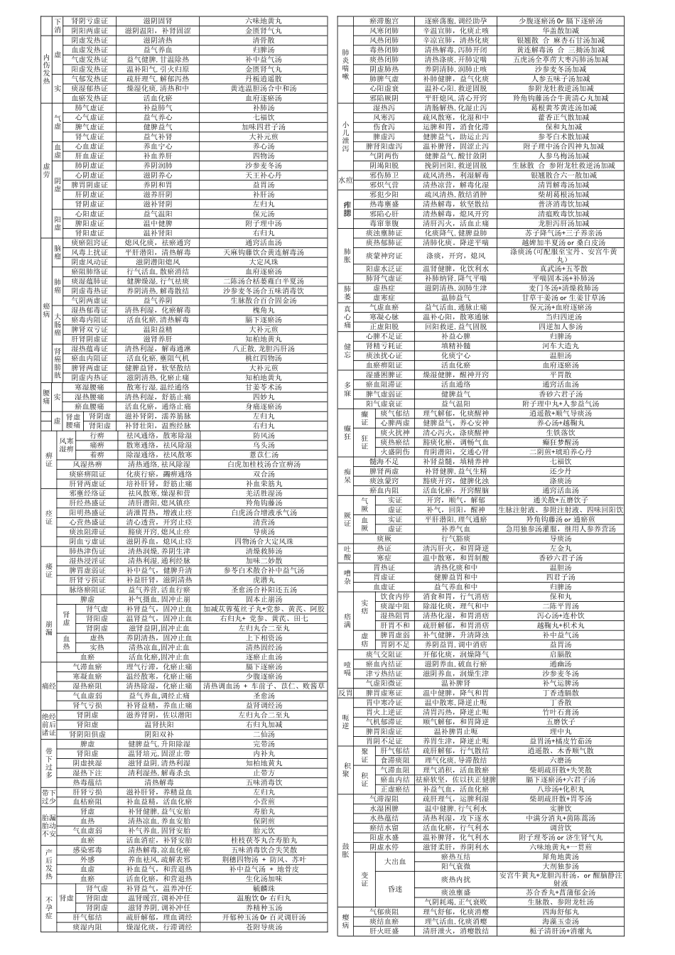 中医内科学笔记表格_第2页