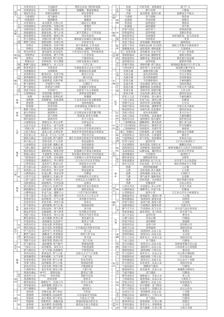 中医内科学笔记表格