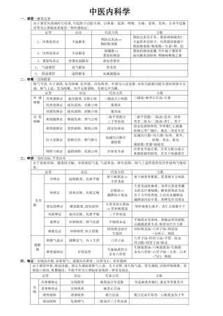 中医内科学表格整理94621