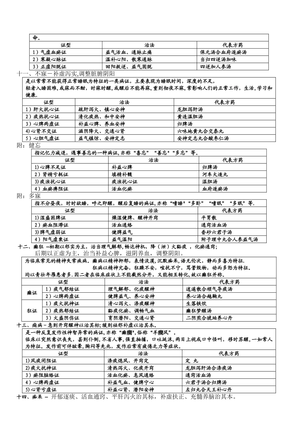 中医内科学背诵版表格_第3页