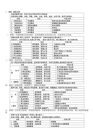 中医内科学背诵版表格