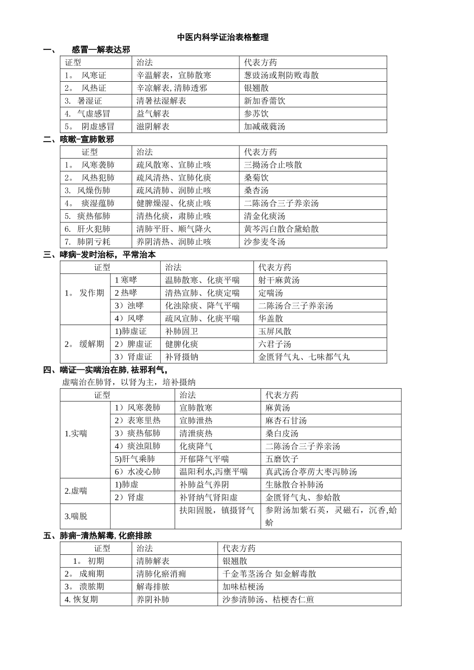 中医内科学证治表格整理笔记_第1页