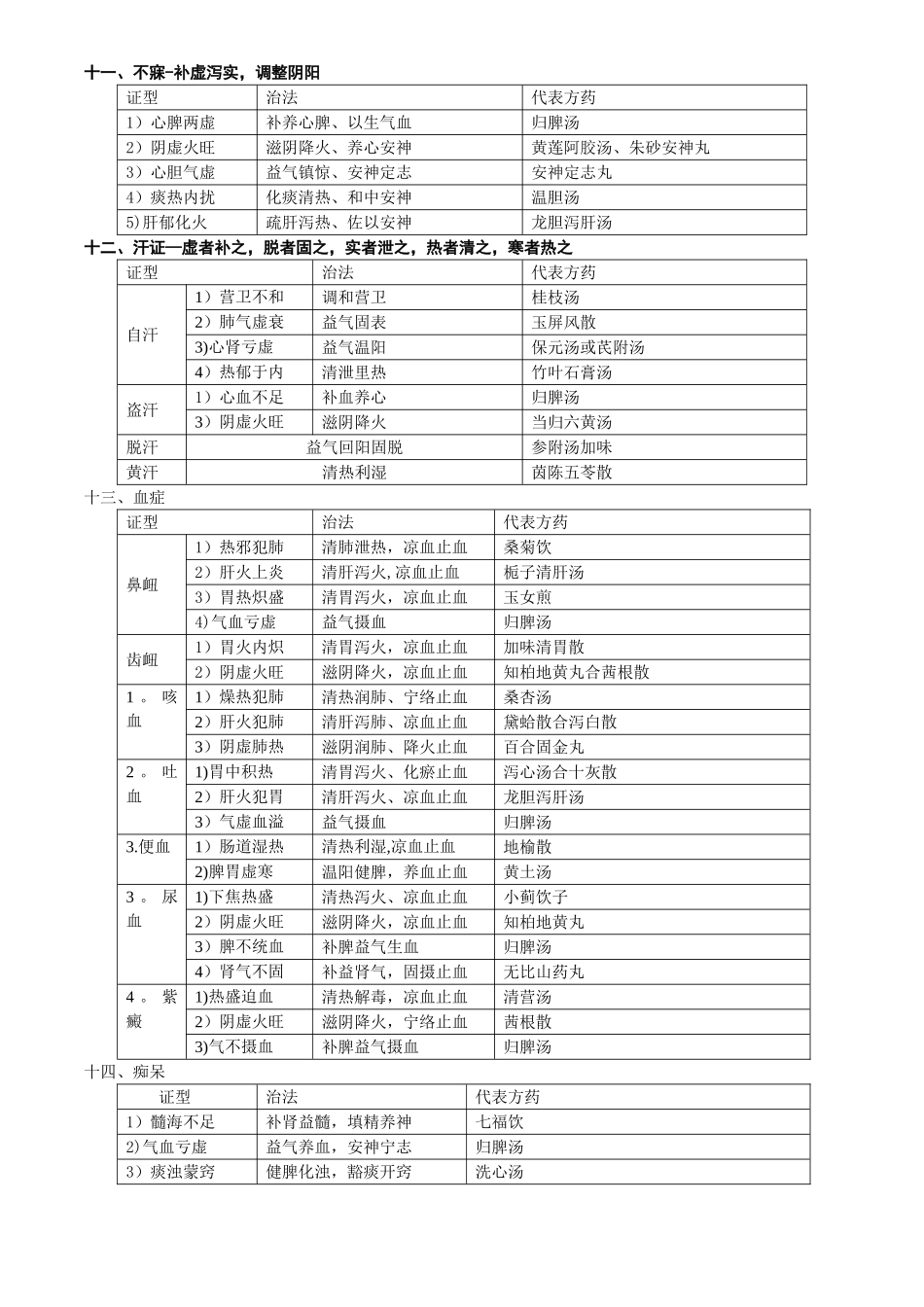 中医内科学证治表格整理笔记_第3页