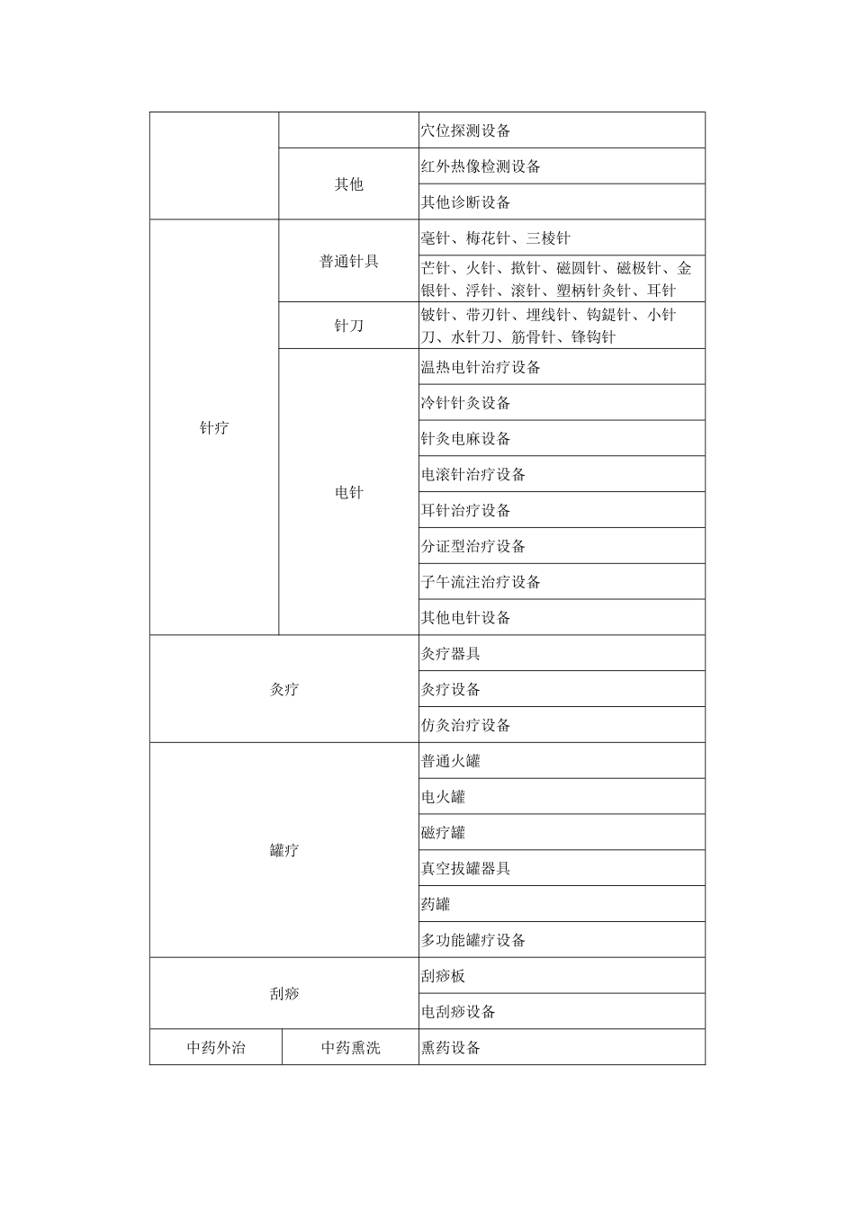 中医医院医疗设备配置标准_第3页