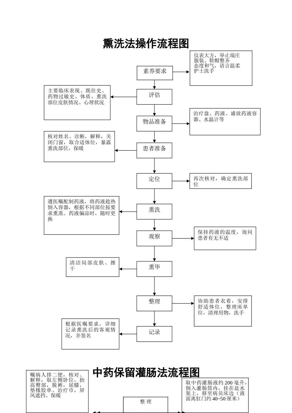 中医十项基本护理操作技术流程_第2页